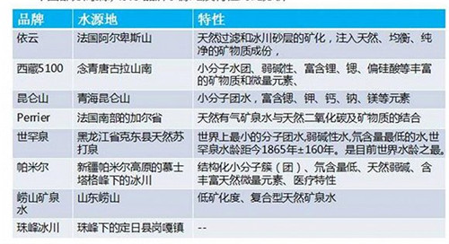 中國市面上部分高端水的水源地和特點(diǎn)。資料來源：中商產(chǎn)業(yè)研究院