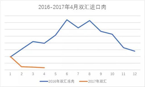 藍(lán)色代表2016年雙匯進(jìn)口豬肉量走勢(shì)，橙色代表2017年雙匯進(jìn)口豬肉量