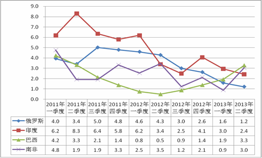 　圖2：2011年-2013年二季度年新興經濟體GDP走勢 數(shù)據來源： 各國統(tǒng)計局