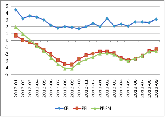 圖3：我國CPI、PPI及PPIRM走勢圖 數(shù)據來源：國家統(tǒng)計局