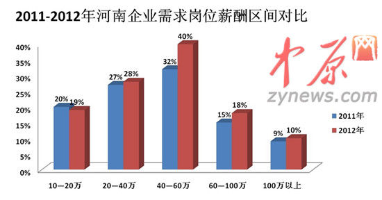 2012年人才白皮書圖一、2011-2012年河南企業(yè)需求崗位薪酬區(qū)間對比