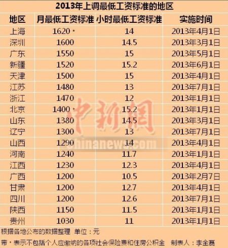 2013上調(diào)最低工資標(biāo)準(zhǔn)的地區(qū)。