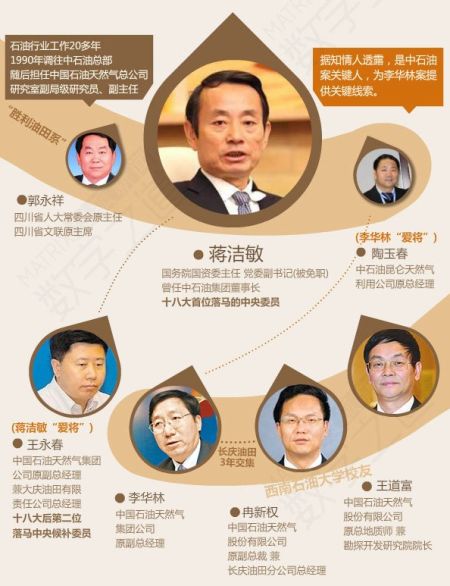 蔣潔敏等關(guān)系圖表。