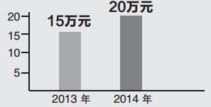 最高報(bào)銷(xiāo)標(biāo)準(zhǔn)調(diào)高