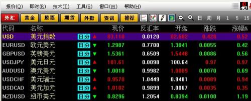 美聯儲主導市場行情，美元兌日元刷新四年高位