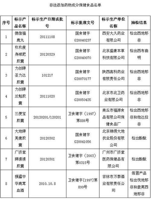 保健品、化妝品含違禁成分被查 或危及壓升、肝功能