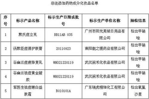 保健品、化妝品含違禁成分被查 或危及壓升、肝功能