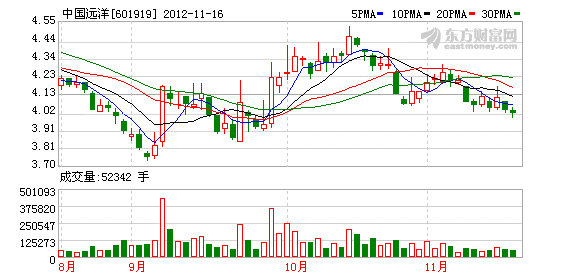 中國遠洋K圖 中國遠洋K圖