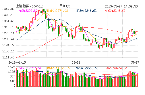 中小板創(chuàng)業(yè)板溢價高企 主板有望補漲 中小板創(chuàng)業(yè)板溢價高企 主板有望補漲