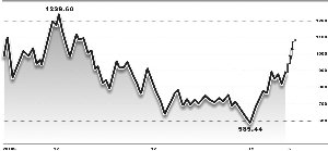 中小板創(chuàng)業(yè)板溢價高企 主板有望補漲 中小板創(chuàng)業(yè)板溢價高企 主板有望補漲
