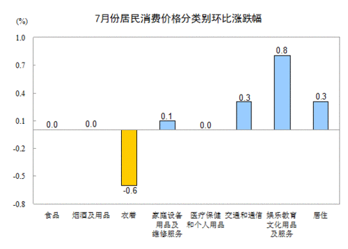 2013年7月全國(guó)居民消費(fèi)價(jià)格總水平同比上漲2.7%
