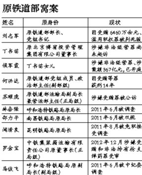 系原鐵道部窩案重要涉案人之一，曾任原鐵道部運輸局長、副總工程師；13起指控中“行賄者”多為民企