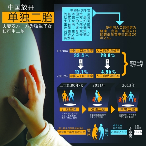 中央決定放開“單獨(dú)生二胎”，一下子將影響1500萬~2000萬人的選擇。