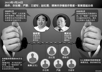 涉及肖燁、趙紅霞等6名嫌疑人敲詐勒索一案，檢察機(jī)關(guān)已于5月20日向渝北區(qū)人民法院提起公訴。在起訴意見(jiàn)