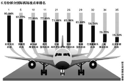機(jī)構(gòu)數(shù)據(jù)顯示:全球35個(gè)機(jī)場準(zhǔn)點(diǎn)率京滬墊底 機(jī)構(gòu)數(shù)據(jù)顯示:全球35個(gè)機(jī)場準(zhǔn)點(diǎn)率京滬墊底