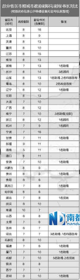 中央巡視組在兩輪巡視中都發(fā)現(xiàn)，多地存在超職數(shù)配副秘書長等問題。