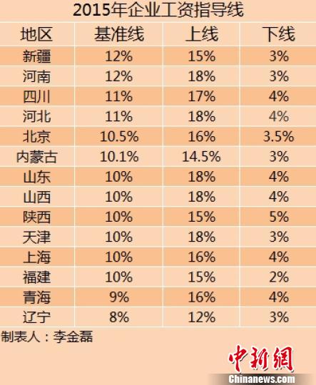 14省份2015年企業(yè)工資指導(dǎo)線。