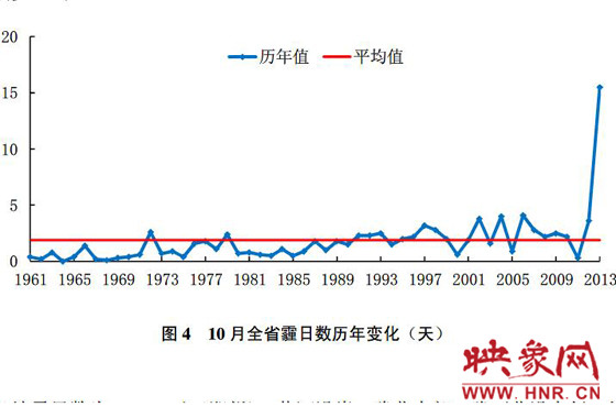 10月份，河南平均霾日天數(shù)為15.5天，較常年同期偏多13.6天