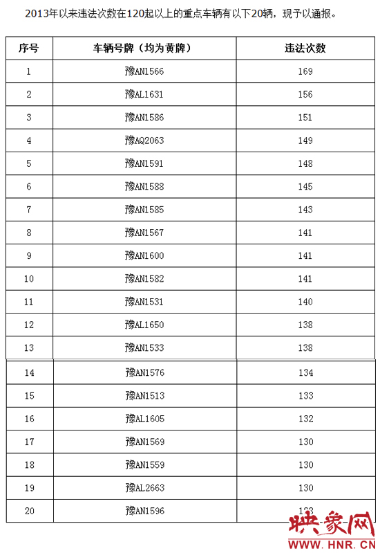 2013年鄭州大中型客貨車違法44萬余起 最多違法169次 2013年鄭州大中型客貨車違法44萬余起 最多違法169次