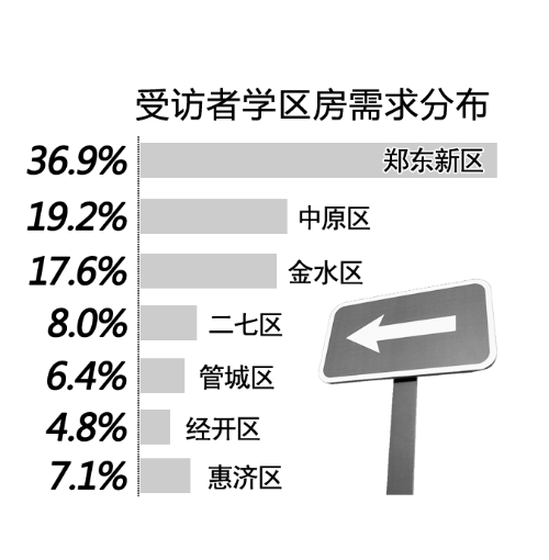 學(xué)區(qū)房相關(guān)調(diào)查結(jié)果