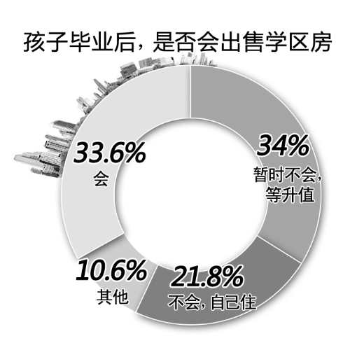 學(xué)區(qū)房相關(guān)調(diào)查結(jié)果
