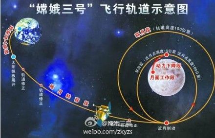 嫦娥三號(hào)軌跡圖