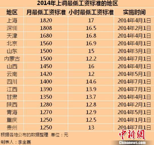 　2014年全國已有15個地區(qū)上調(diào)了最低工資標(biāo)準(zhǔn)。