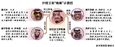 　沙特阿拉伯國王薩勒曼29日凌晨發(fā)布國王令，宣布重立王儲、副王儲和更換外交大臣等一系列重大人事任命。