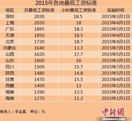 14地區(qū)上調(diào)2015年最低工資標準上海深圳超2000元 14地區(qū)上調(diào)2015年最低工資標準上海深圳超2000元