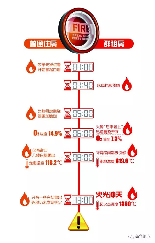 群租房火災(zāi)到底有多可怕？10分鐘室溫飆升1300℃