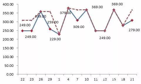 京東平臺某款標(biāo)稱為“博洋家紡”品牌的床上用品，價格忽高忽低，“雙11”前最低價格為229元，之后曾經(jīng)提價到379元，“雙11”價格調(diào)低為249元，仍然比此前的最低價高出20元。