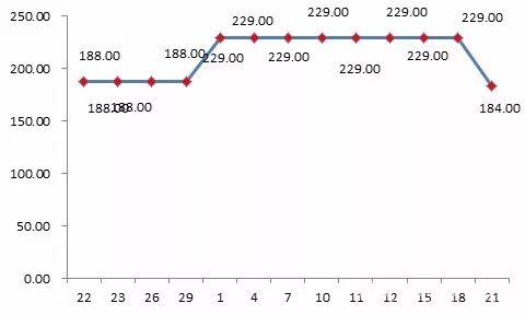 貝貝平臺某款標(biāo)稱為“美膚寶”品牌化妝品“雙11”前團購價格為188元，“雙11”期間團購價格漲至229元。