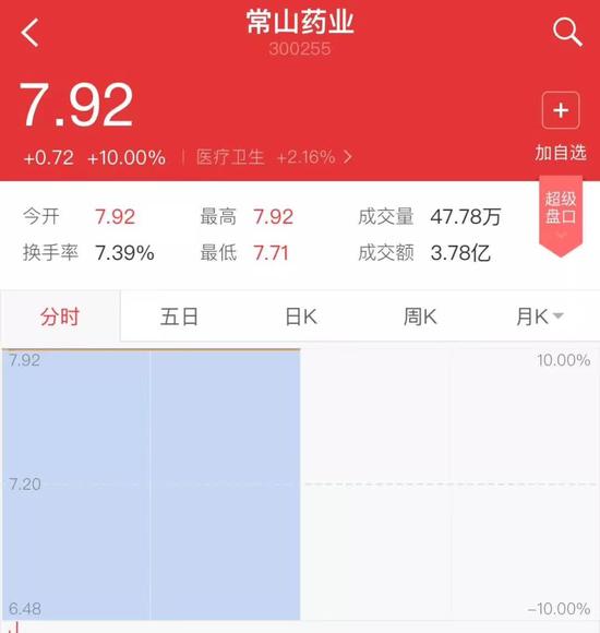 ▲“常山藥業(yè)”散布出“中國(guó)男人1.4億那啥”的消息后，股票曾兩度漲停。
