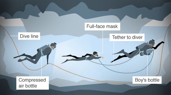 少年在一前一后兩個(gè)潛水員護(hù)送下離開洞穴。（圖：BBC）