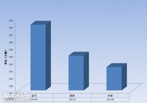 德系豪華品牌全球銷(xiāo)量