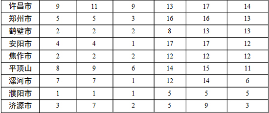 各地查處違反中央八項規(guī)定精神問題數(shù)、處理人數(shù)、處分人數(shù)情況