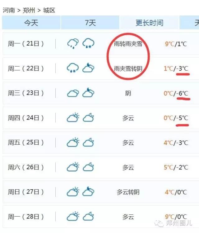 強冷空氣+雨 鄭州終于要下雪了！最低氣溫-6℃！