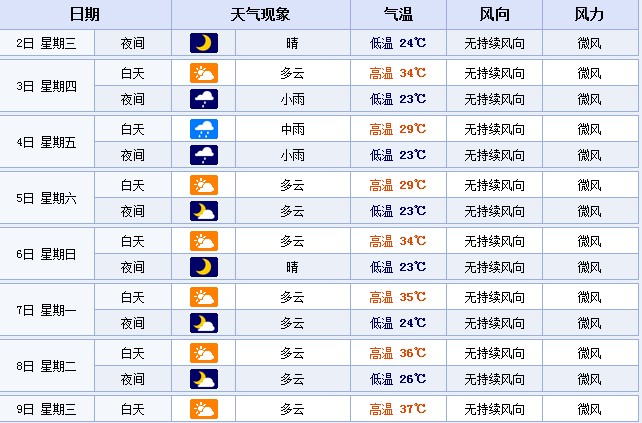 從7月7日起，鄭州的最高溫度或?qū)⑦B續(xù)多天超35℃