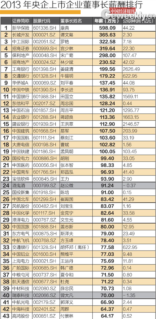 2013年央企上市公司董事長薪酬排行榜。