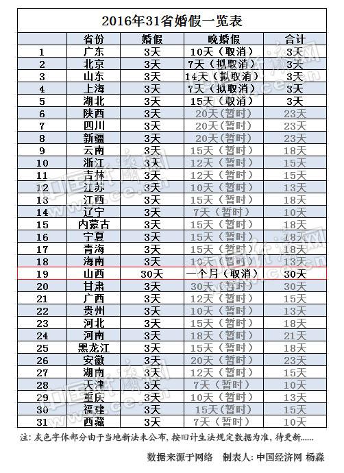 山西保留30天豪華婚假 網(wǎng)友：想組團去扯證