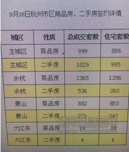 5105套！杭州限購前一天杭州新房、二手房成交破紀(jì)錄
