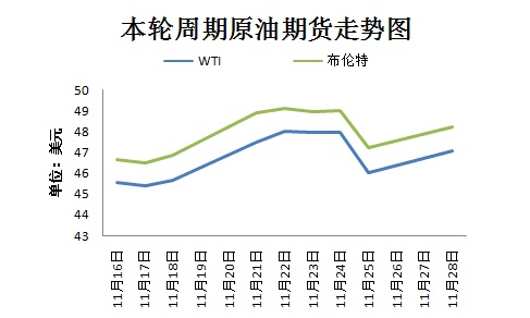 本輪周期國(guó)際原油期貨走勢(shì)圖。來(lái)源 隆眾資訊 11月30日，OPEC將在維也納舉行部長(zhǎng)級(jí)會(huì)議，以敲定今年9月達(dá)成的限產(chǎn)協(xié)議相關(guān)細(xì)節(jié)。然而，由于近期沙特態(tài)度變強(qiáng)硬、OPEC主要成員國(guó)與俄羅斯之間存在爭(zhēng)議，限產(chǎn)協(xié)議前景不明。