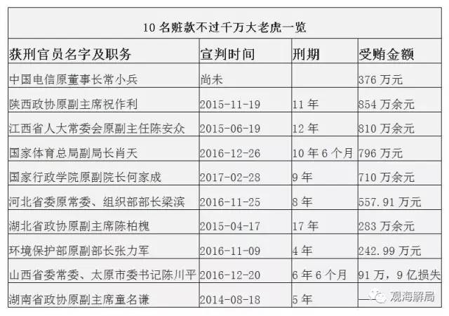 這8虎受賄不到千萬，為何有人獲刑17年？
