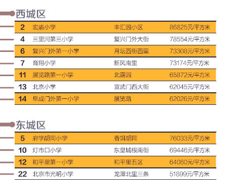 北京學(xué)區(qū)房?jī)r(jià)格地圖發(fā)布 北京學(xué)區(qū)房?jī)r(jià)格地圖發(fā)布